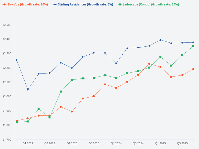 Compare the price trends for Jadescape, Sky Vue, and Stirling Residences