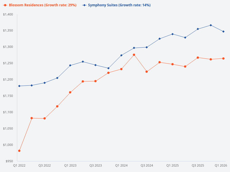 Compare Symphony Suites and Blossom Residences