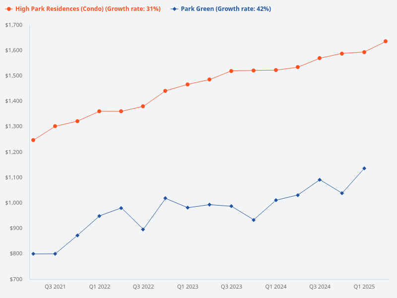 Comparison between High Park Residences and Park Green