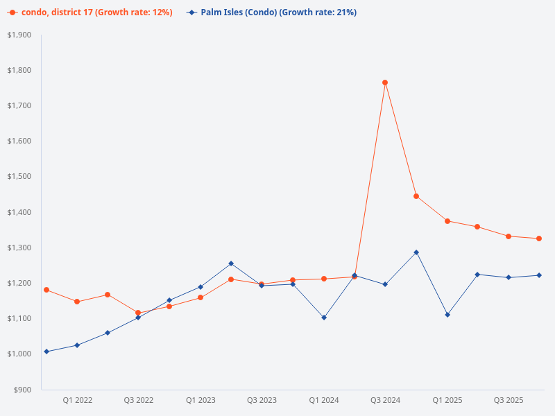 Compare the price trend of Palm Isles with other condos in District 17.