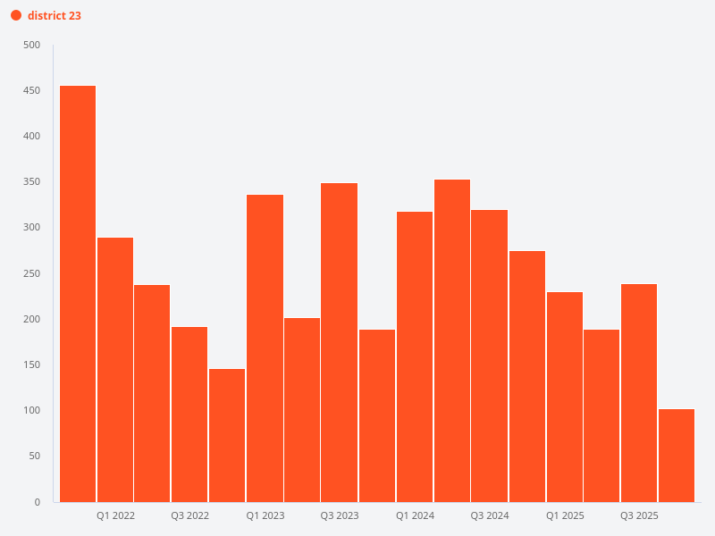 Which properties in District 23 have the most transactions
