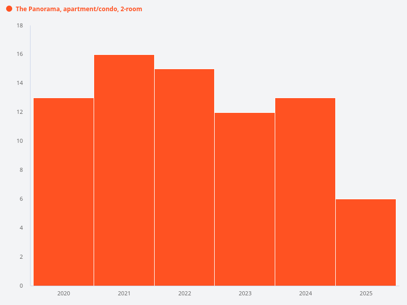 Compare yearly sale transactions for 2 bedroom units in The Panorama over the past 5 years.