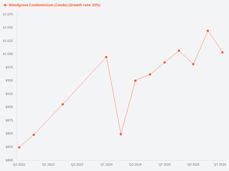 price trend chart for woodgrove condominium