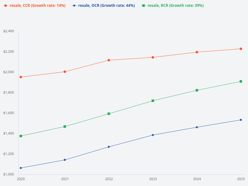 Please provide a price trend chart for resale properties in the CCR, RCR, and OCR regions over the past 5 years