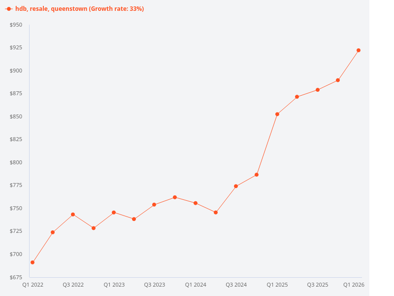 What are the HDB resale price trends in the Queenstown area?