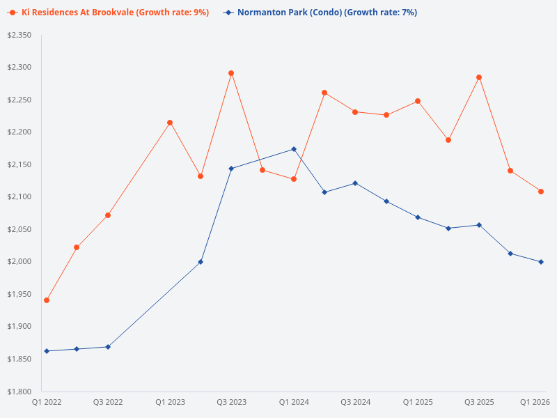 请帮我分析一下normanton park和ki residences at brookvale