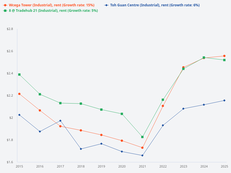 Rental per square feet comparison over the last 10 years among 8 @ Tradehub 21 unit 28029, Wcega Tower, and Toh Guan Centre