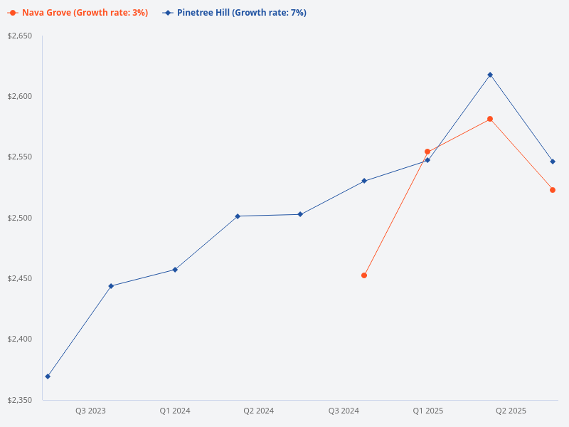 How is Pinetree Hill better than Nava Grove?