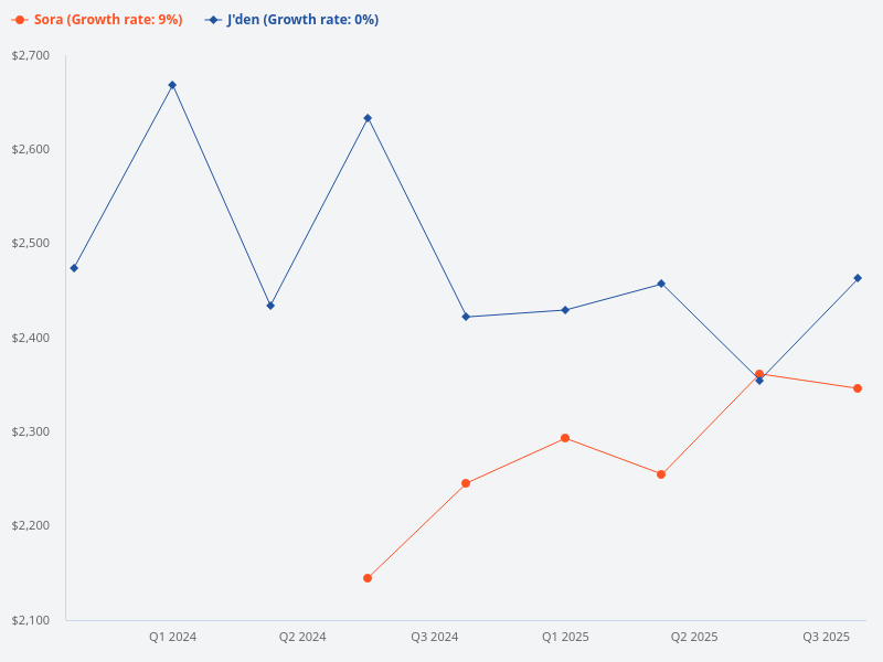 Compare the price trend of J'den and Sora