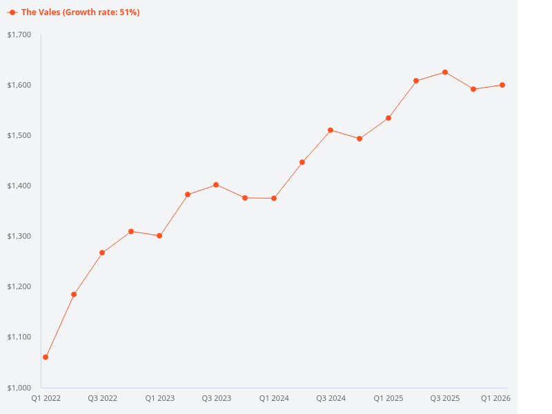 What is the price trend for The Vales?