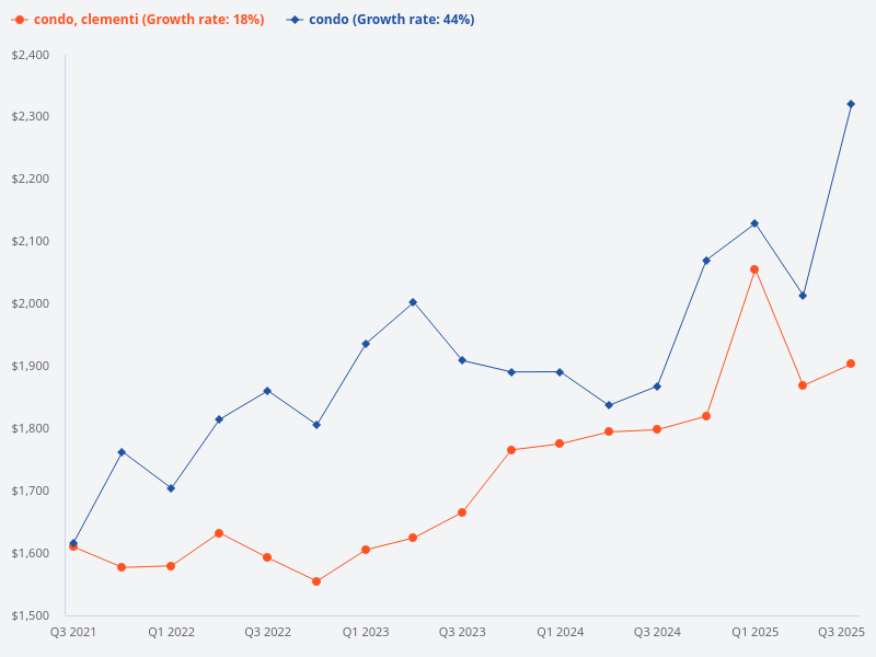 Compare condo prices in Clementi to Singapore overall.