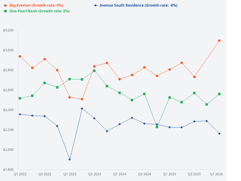 Compare Avenue South Residence, One Pearl Bank, and Sky Everton.