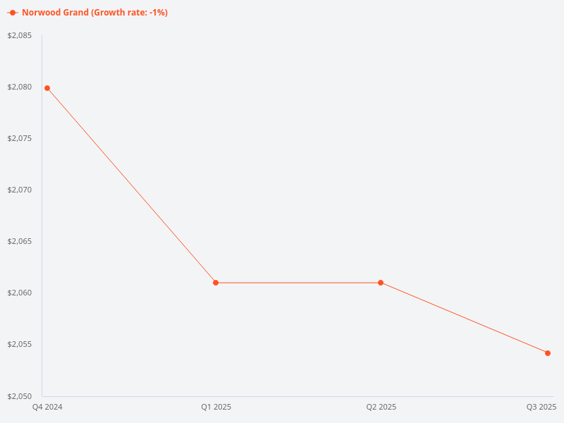 Compare price trends for