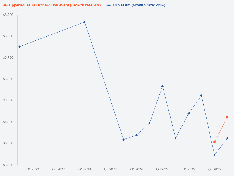 Compare the price trends for Upperhouse at Orchard Boulevard and 19 Nassim