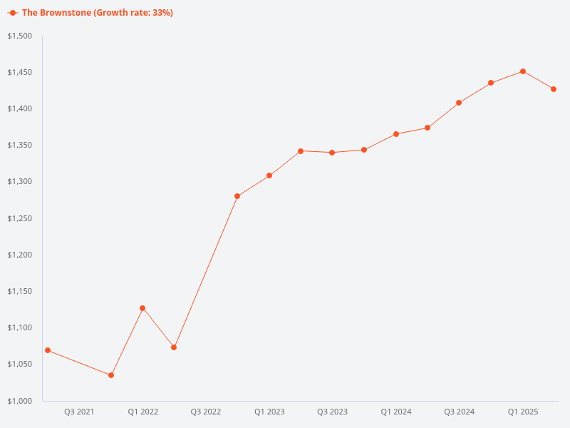 Can you compare The Brownstone with nearby condos?