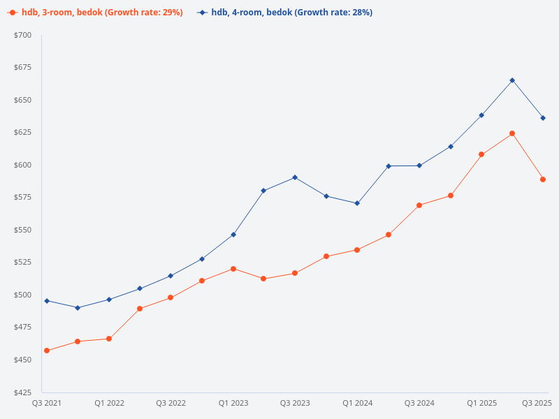 Compare HDB price trends for three-room and four-room units in Bedok