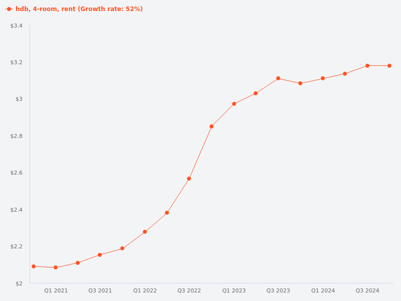 4 room HDB rental price trend in Holland