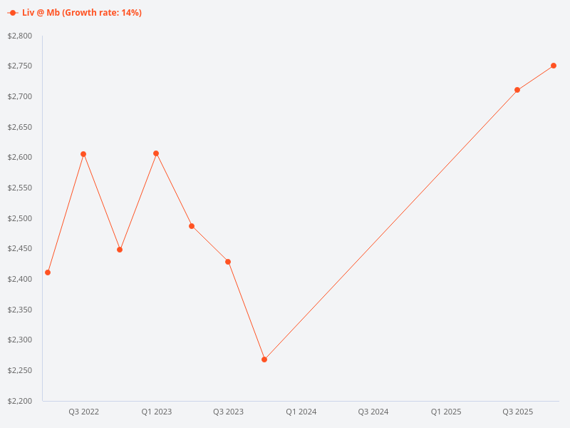 What is the market trend for Liv @ MB