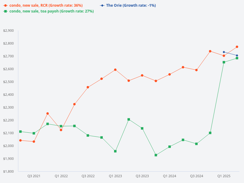 Compare the price trend of The Orie, new sale condos in Toa Payoh, and new sale condos in the Rest of Central Region.