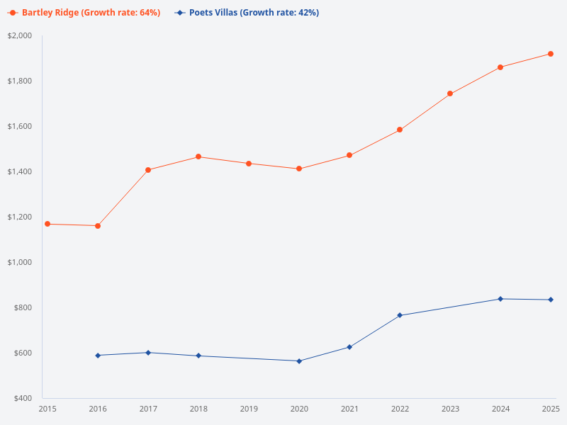 Can you provide a price chart comparison between Bartley Ridge and Poets Villas for the past 10 years?