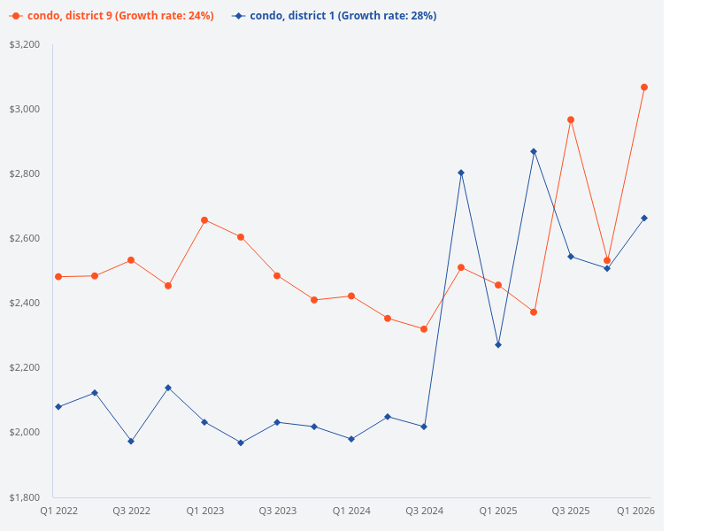 What is the premium that District 1 residential properties have over those in District 9?