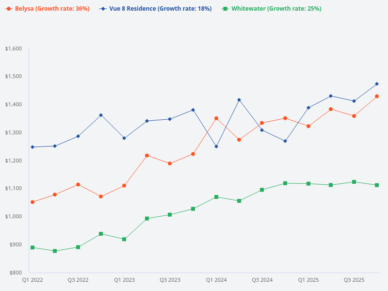 Can you compare Vue 8 Residence, Whitewater, and Belysa?