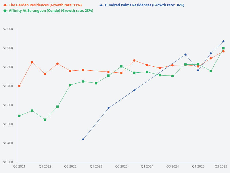 What is the price trend comparison between The Garden Residences, Affinity at Serangoon, and Hundred Palms Residences?