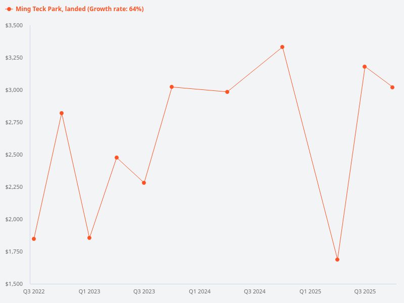 What are the price trends for landed properties at Ming Teck Park