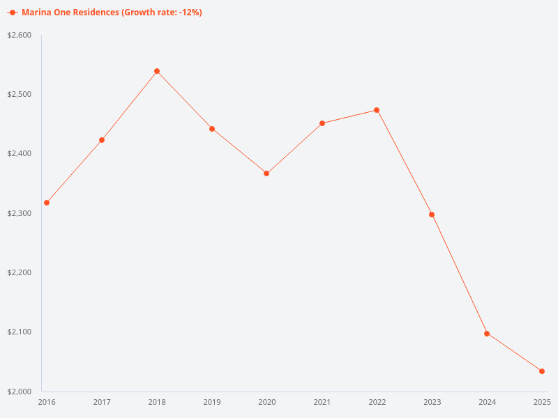 What is the historical trend for Marina One over the last 10 years?