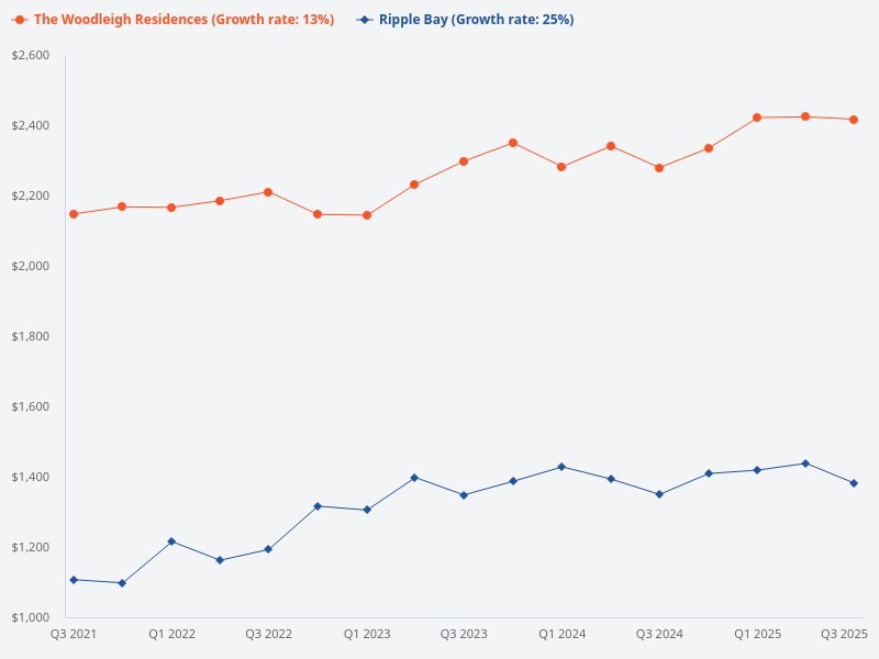 Can you provide information about the price trend of The Woodleigh Residences?