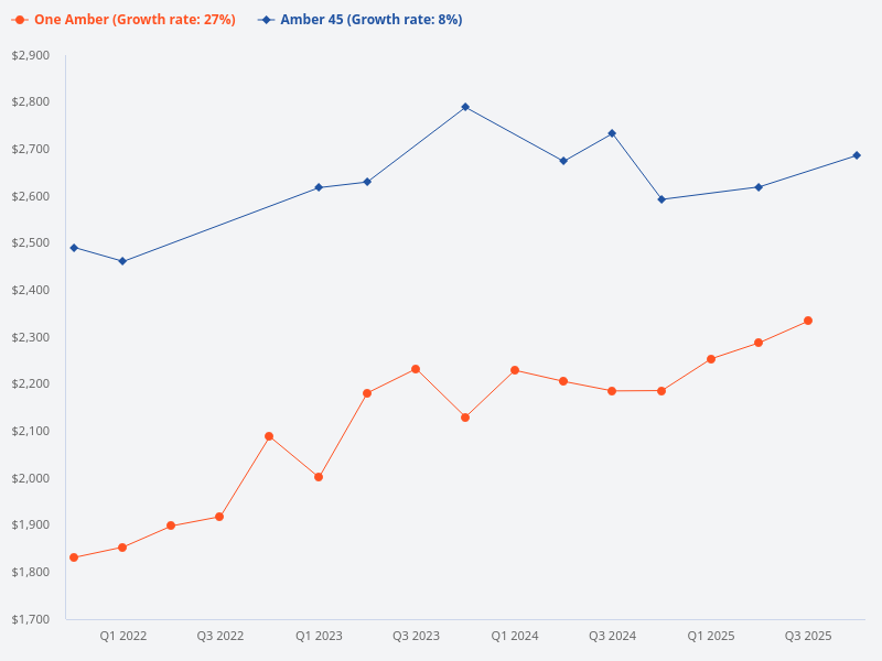 Compare the price trends for Amber 45 and One Amber.