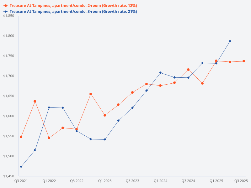Can you show the psf transaction for 2-bedroom and 3-bedroom units at Treasure at Tampines in a graphical format?