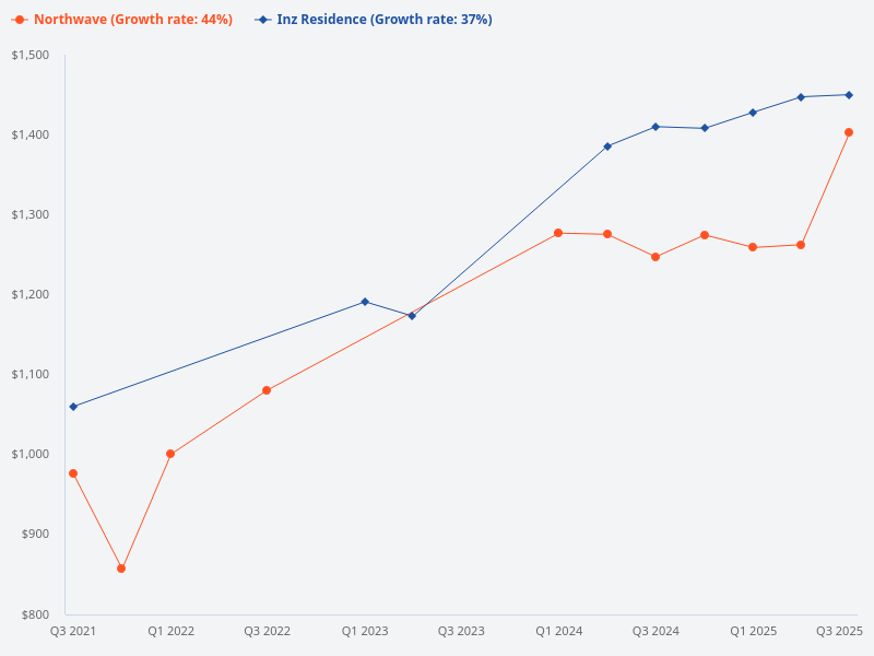 How does Northwave compare to Inz Residence?