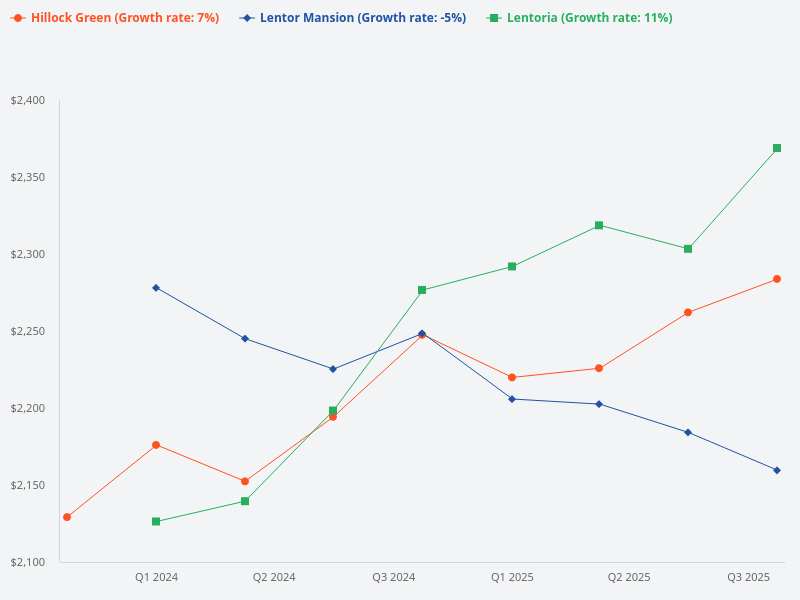 Price trend chart for Lentoria, Hillock Green, and Lentor Mansion.