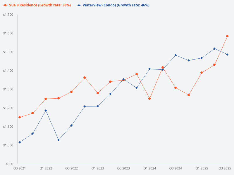 Which is a better buy for own stay, Vue 8 Residence or Waterview condo?