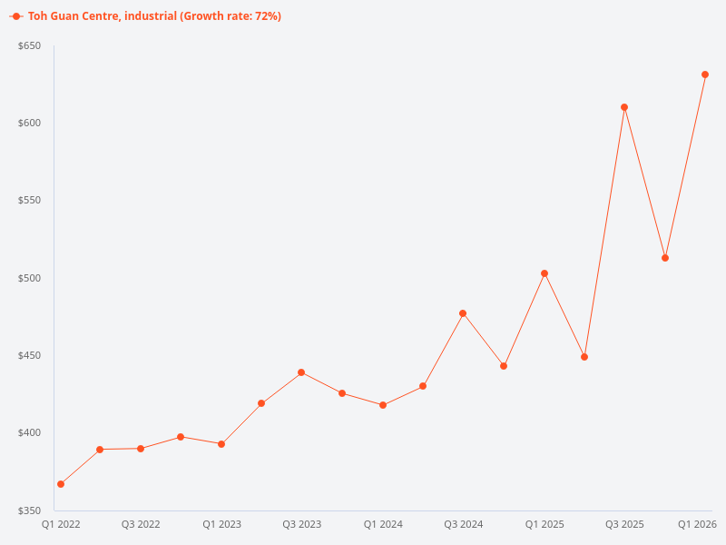 I want to plot the price trend for Toh Guan Centre (industrial)