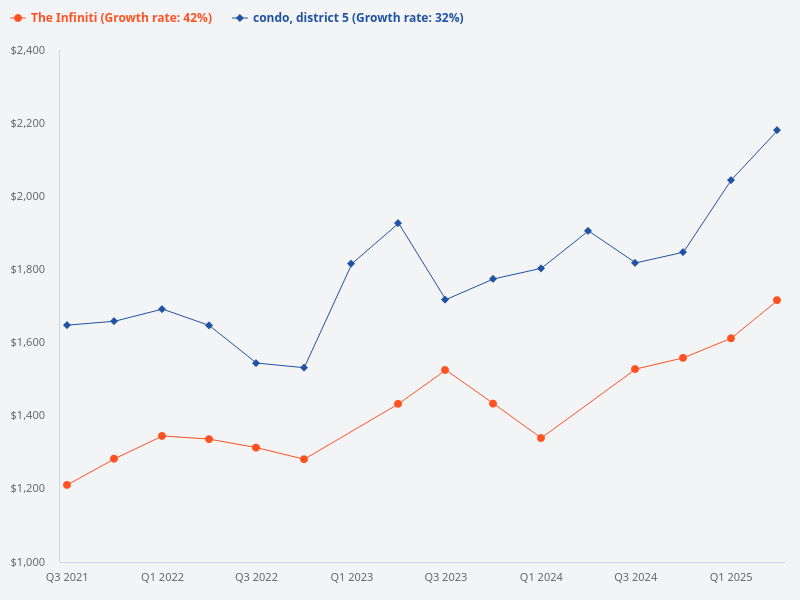 Compare the price trend of The Infiniti with other condos in District 5.