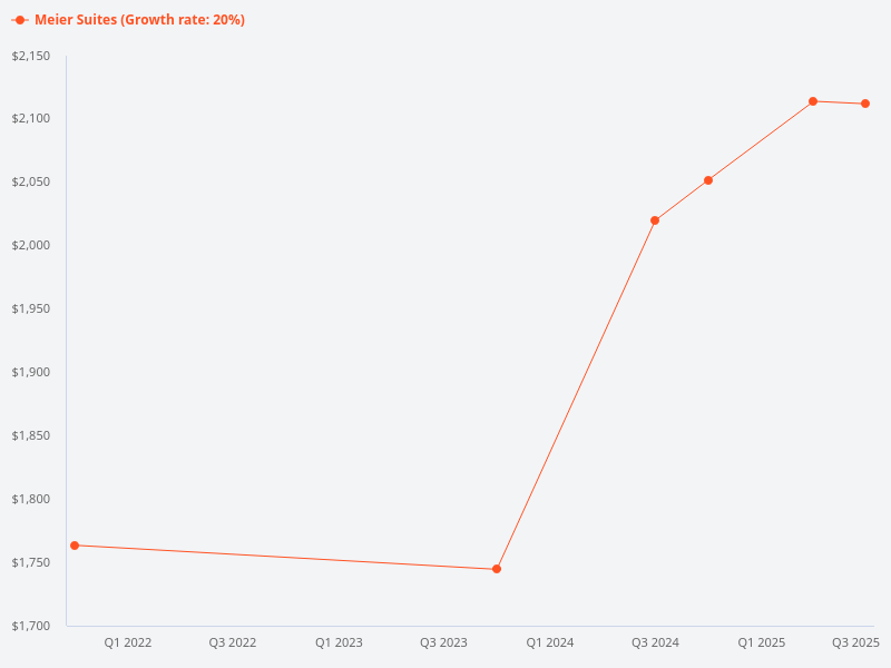 Price trend chart for Meier Suites
