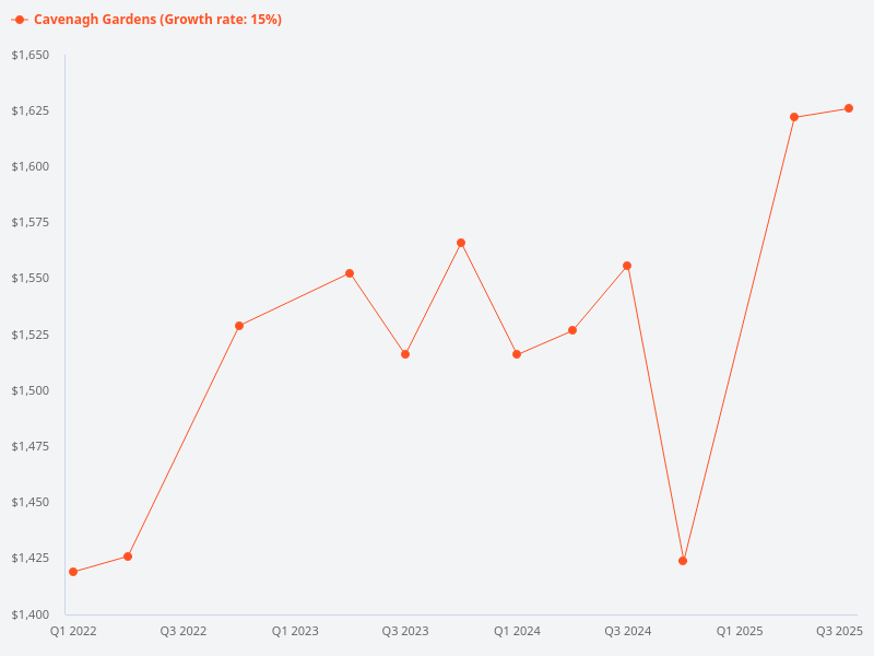 Can you provide a price trend chart for Cavenagh Gardens?