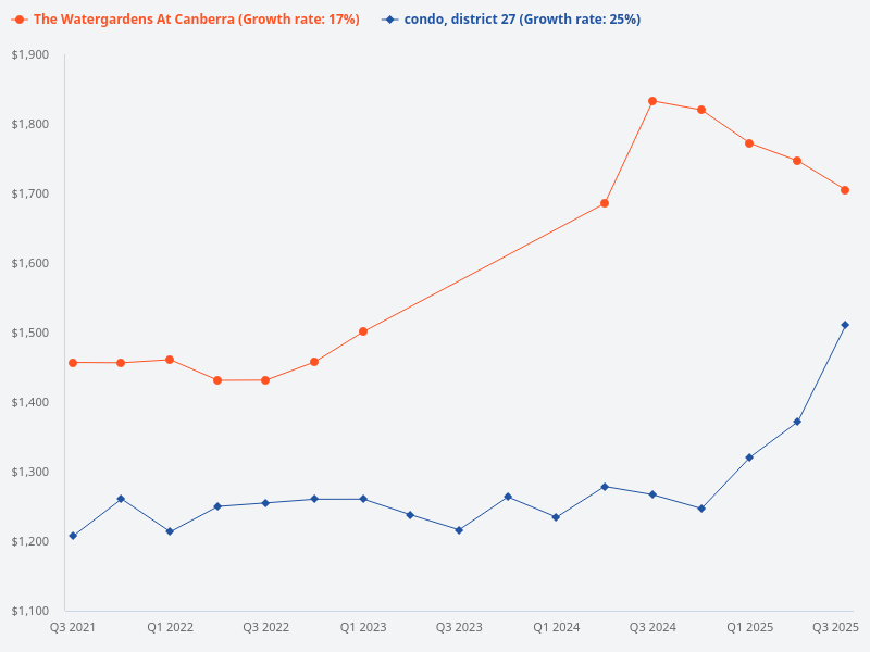 Compare the price trend of The Watergardens at Canberra with other condos in District 27.