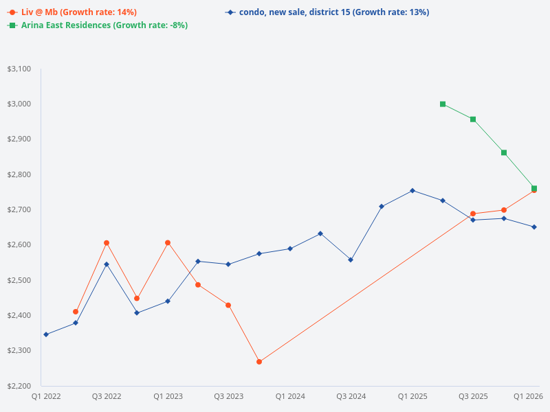 Compare the price trend of Arina East Residences, Liv @ MB, and new sale condos in District 15.