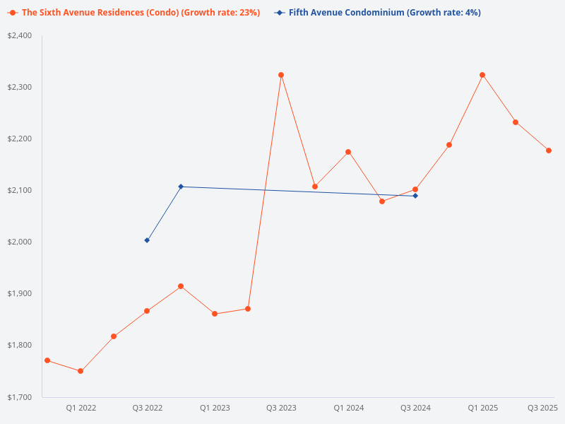 How does Fifth Avenue Condominium compare to The Sixth Avenue Residences