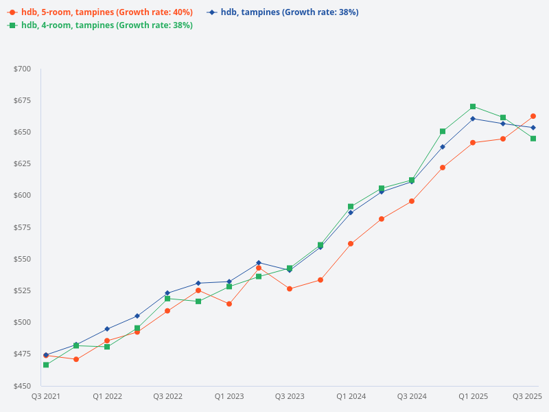 What is the HDB price trend in Tampines by room type?