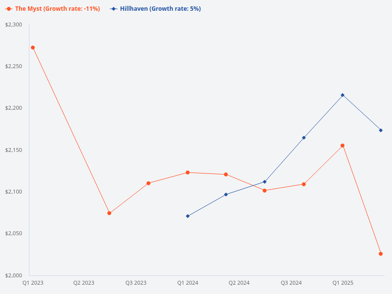 Compare price trends for Hillhaven and The Myst