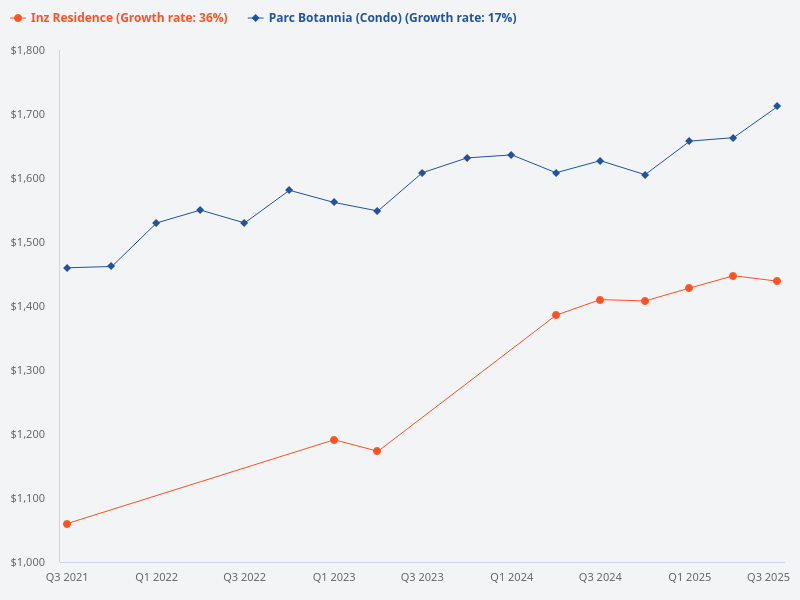 Parc Botannia compared to Inz Residence