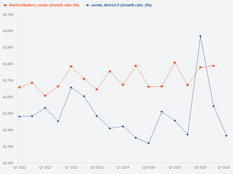 Compare the condo price trend in district 9 and Martin Modern.