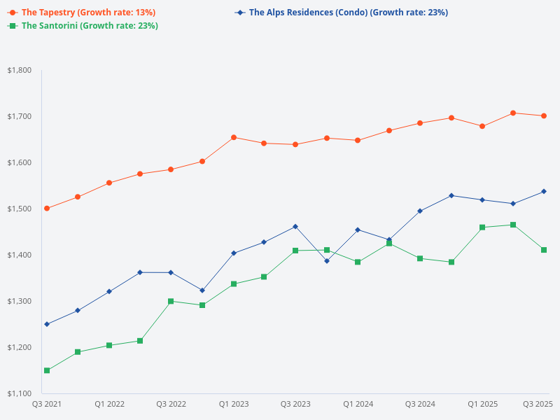 Compare The Santorini condo with The Alps Residences and The Tapestry.