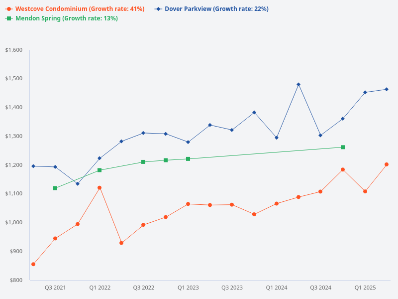 What is the price appreciation of Mendon Spring per year on average over the last 20 years?