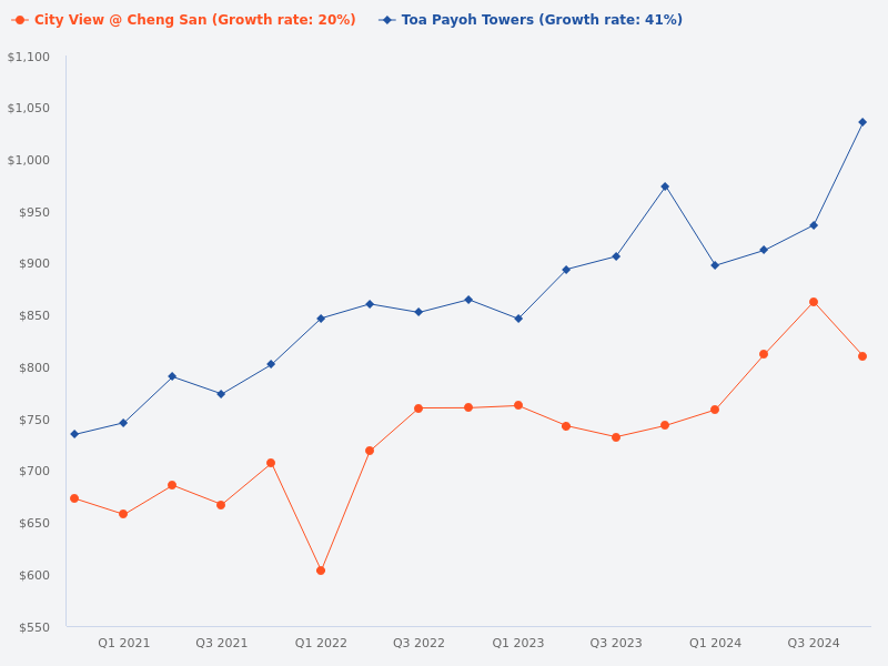 Compare Toa Payoh Towers level 22 at $1.25 million vs City View at Cheng San level 19 at $1.1 million