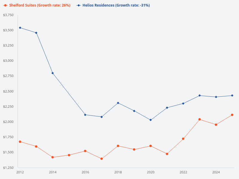 Compare Shelford Suites prices and Helios Residences prices since 2012.